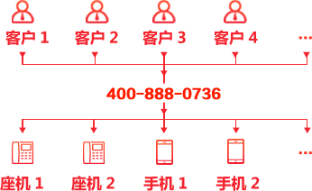 解决来电占线问题