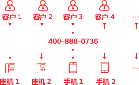 400电话解决来电占线问题